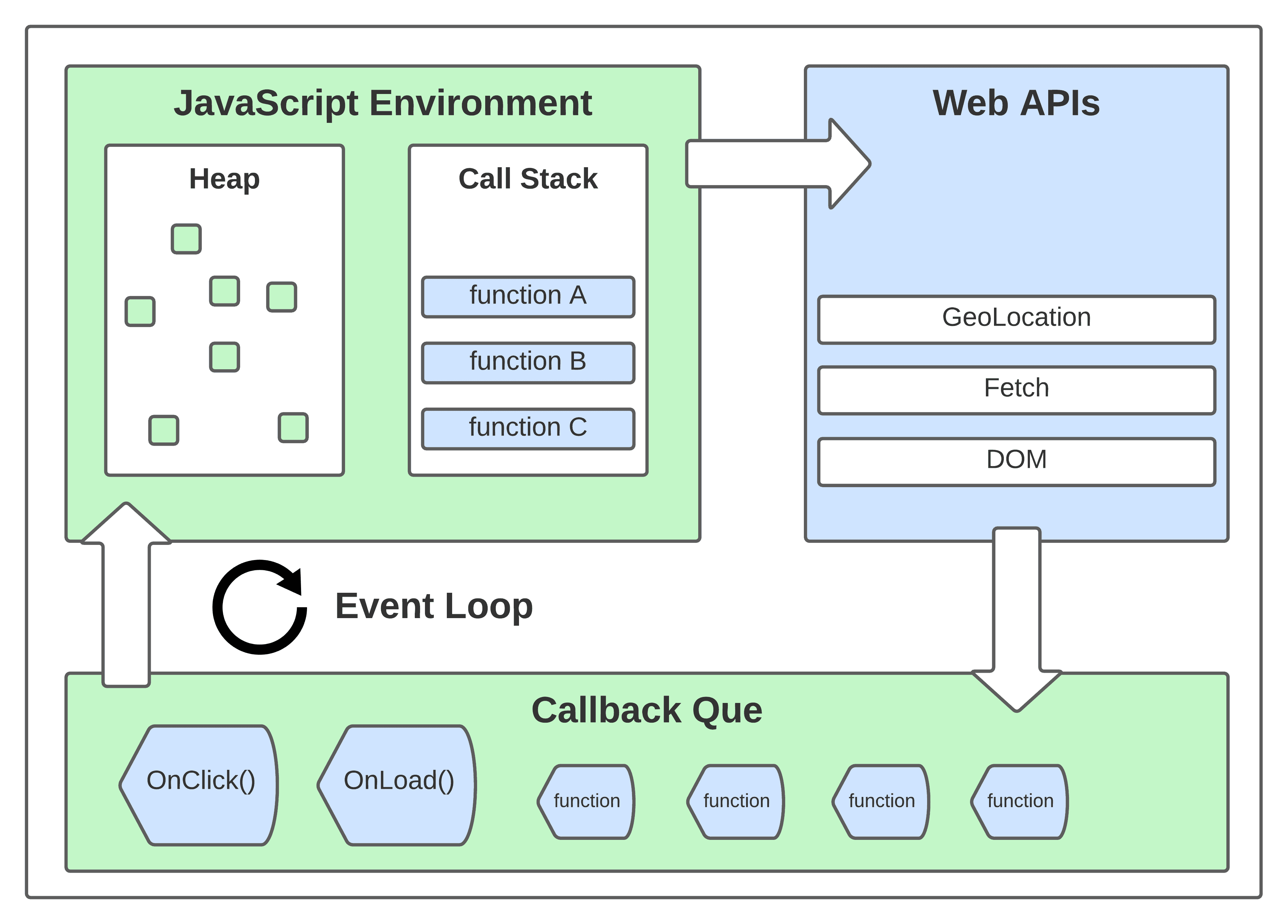 Visualisasi arsitektur browser engine dan JavaScript runtime
